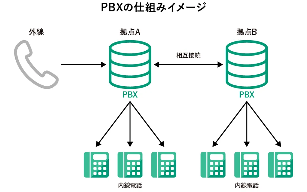 PBXとは？図解で電話交換機の仕組みや種類､選び方などを分かりやすく解説 1