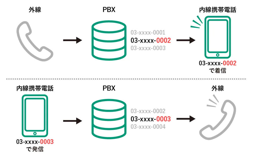 PBXとは？図解で電話交換機の仕組みや種類､選び方などを分かりやすく解説 2