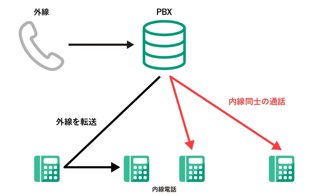 PBXとは？図解で電話交換機の仕組みや種類､選び方などを分かりやすく解説 3