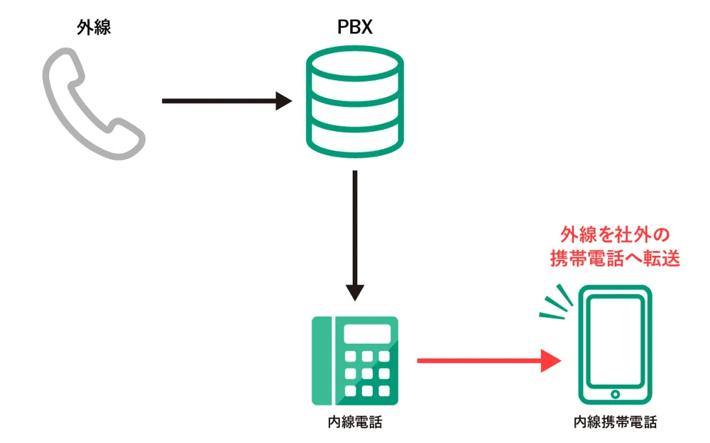 PBXとは？図解で電話交換機の仕組みや種類､選び方などを分かりやすく解説 4