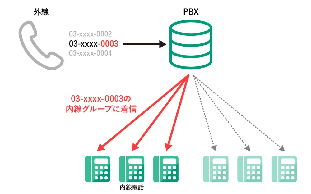 PBXとは？図解で電話交換機の仕組みや種類､選び方などを分かりやすく解説 5