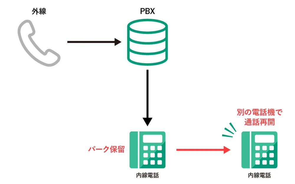 PBXとは？図解で電話交換機の仕組みや種類､選び方などを分かりやすく解説 6