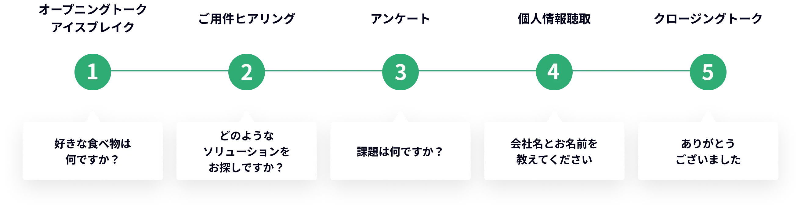 デモンストレーションコールの流れ