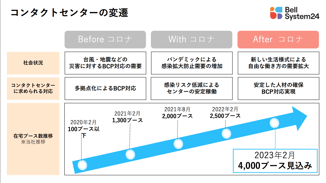 ベルシステム24が提供する在宅コンタクトセンターサービス「Bell@Home」01