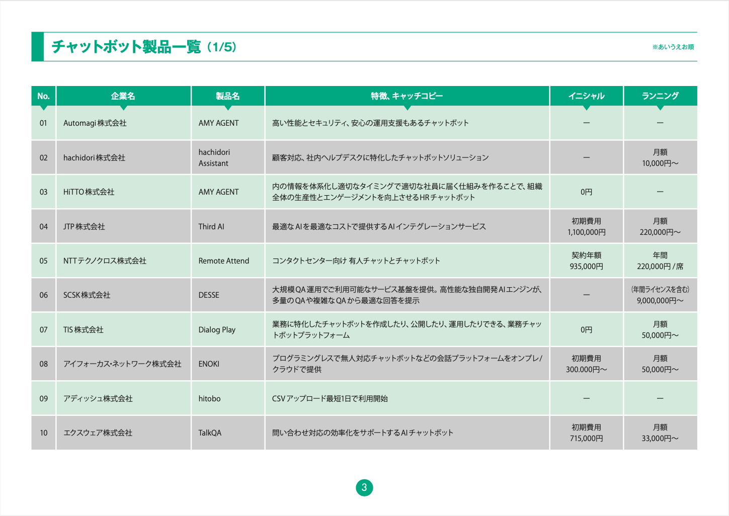 チャットボット製品市場調査 02