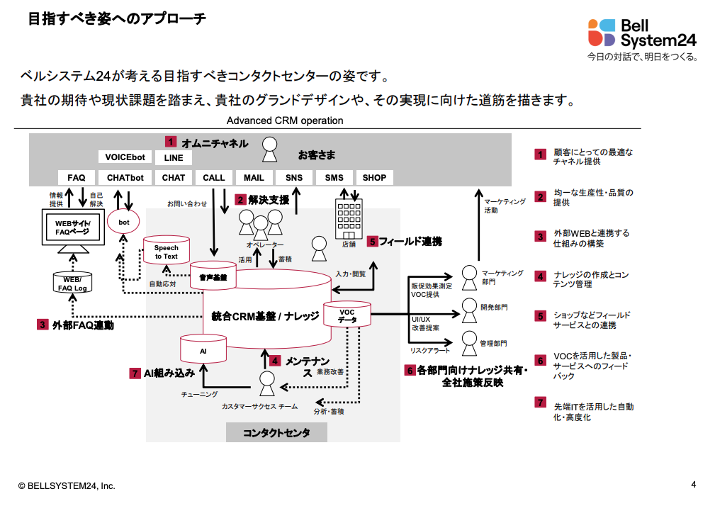 コンタクトセンターコンサルティングのケイパビリティご紹介 02