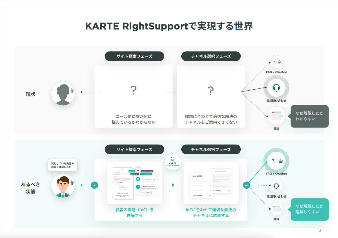 サイト来訪ユーザーの自己解決を支援促進するCXプラットフォーム「RightSupport by KARTE」ご紹介資料 01
