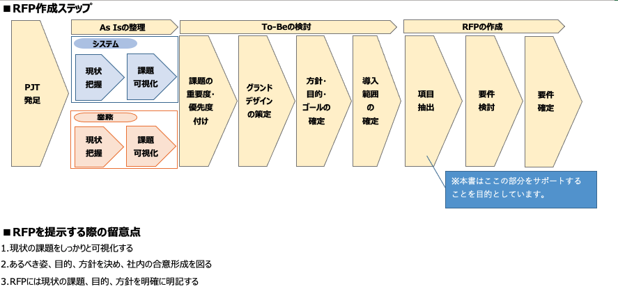 RFP作成サポートツール_クラウドPBX 01